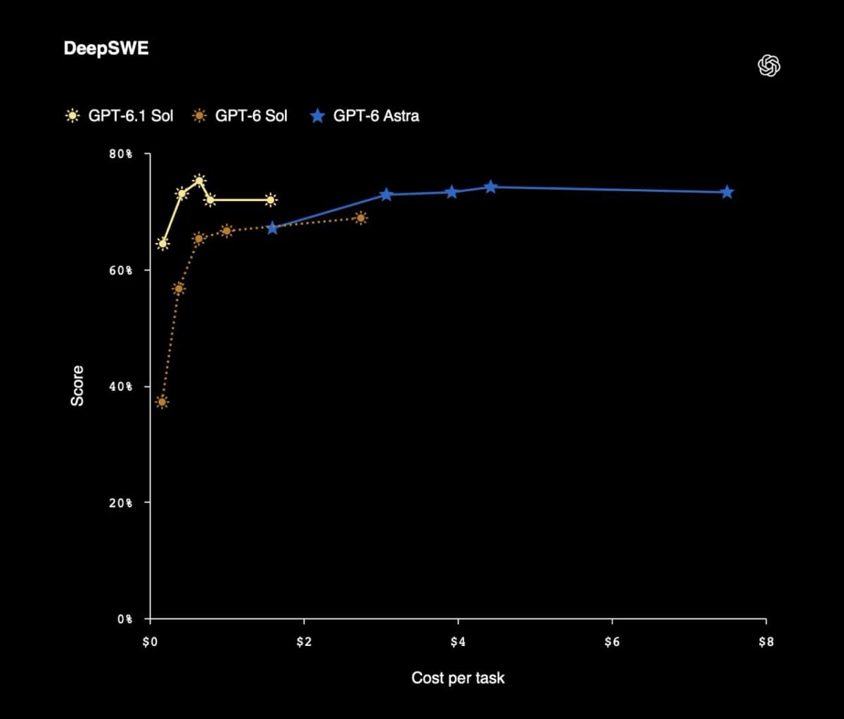 OpenAI DevDay 2026: агенты Dots, модель Sol впятеро дешевле флагмана и подписка за $500