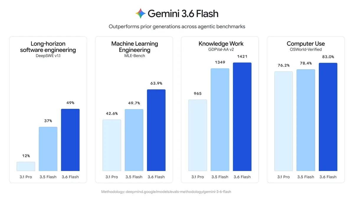 Gemini 3.6 Flash тратит на 17% меньше токенов: Google снижает цену ИИ для разработчиков