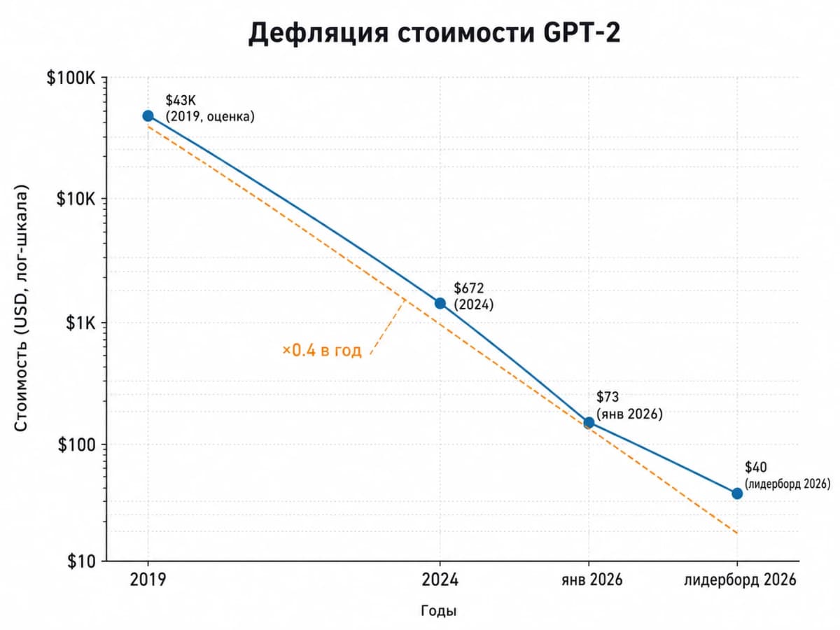 Обучение LLM стоит от $20 до $1 млрд: формула, которая объясняет разброс
