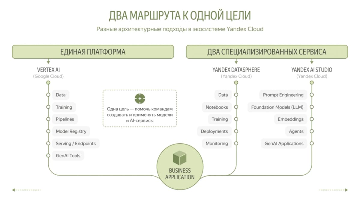 MLOps на managed-сервисах: как обойтись без собственной платформы уровня Uber