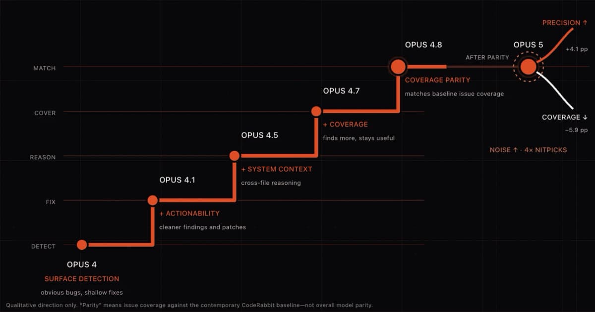 Claude 3.5 Opus возглавил рейтинг 187 моделей ИИ, обойдя Fable 5 вдвое дешевле