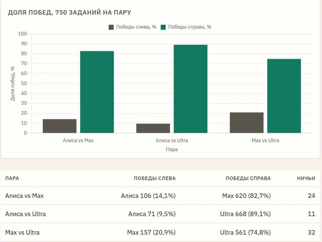 ГигаЧат vs Алиса на мировых бенчмарках: отставание от GPT и Claude в 2–3 раза