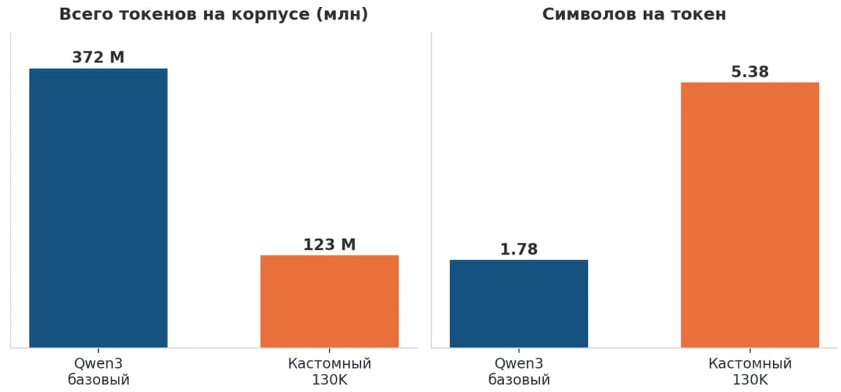 Большие языковые модели заговорили на карачаево-балкарском: 450 тысяч носителей получили свой ИИ