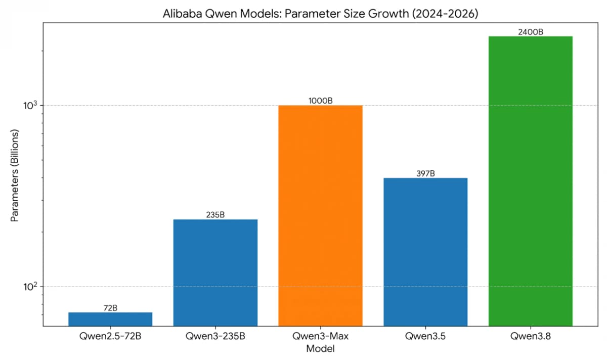 Alibaba открыла веса Qwen 3.8 Max: нейросеть на 2,4 трлн параметров можно скачать бесплатно