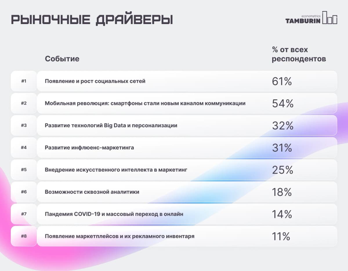 Закон о рекламе в соцсетях и Big Data меняют рынок: данные вместо интуиции