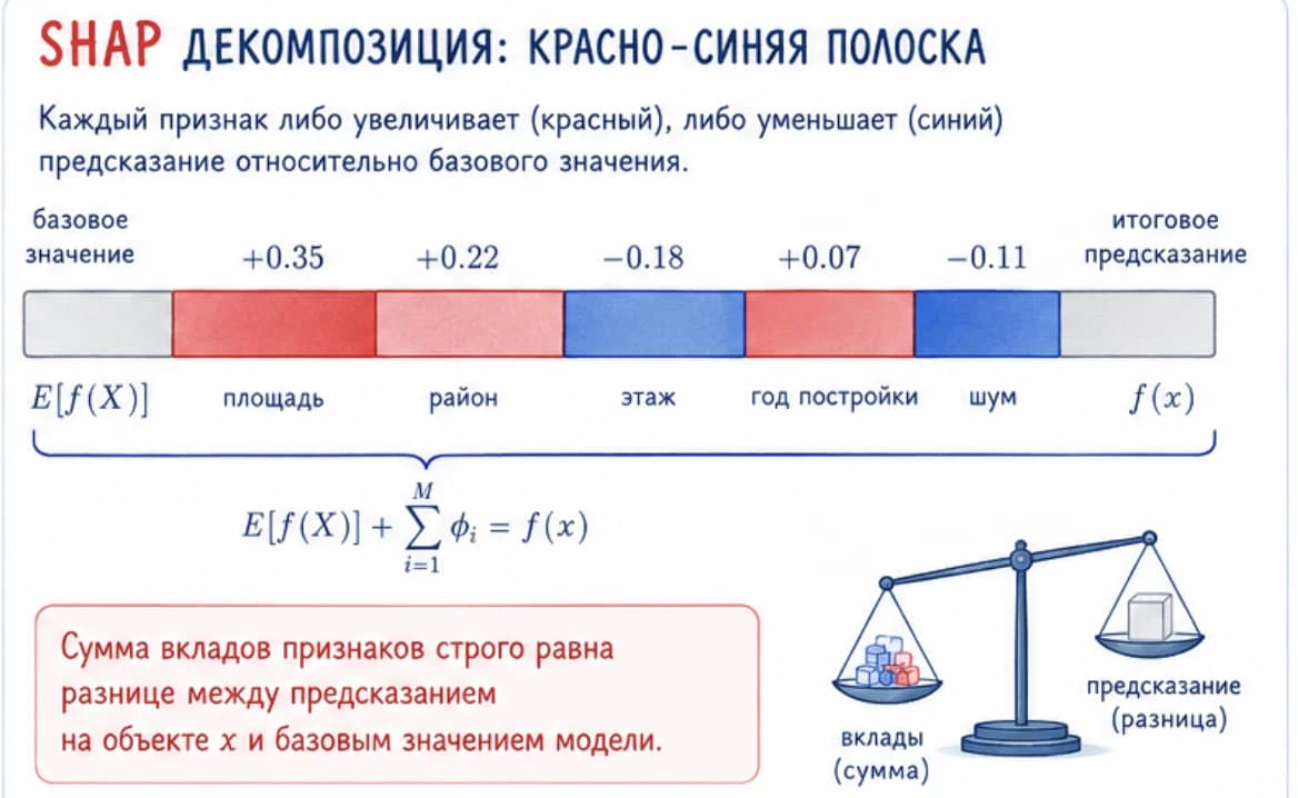 SHAP и объяснимость моделей ИИ: 15 расширений метода и когда какое применять