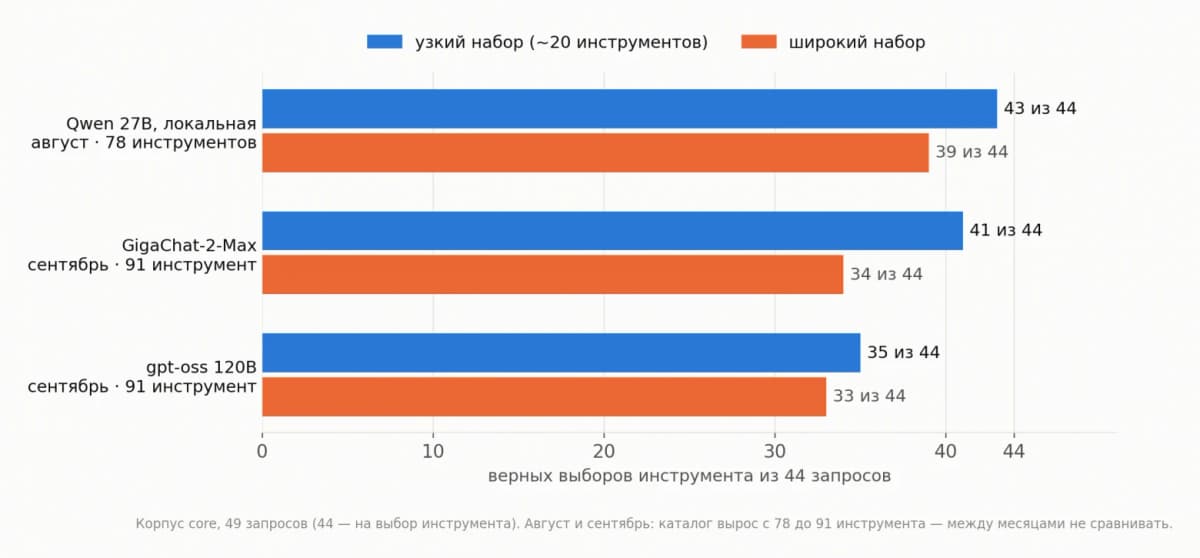 Языковые модели путаются в 90 инструментах: как роутер на RTX 3090 поднял точность выбора