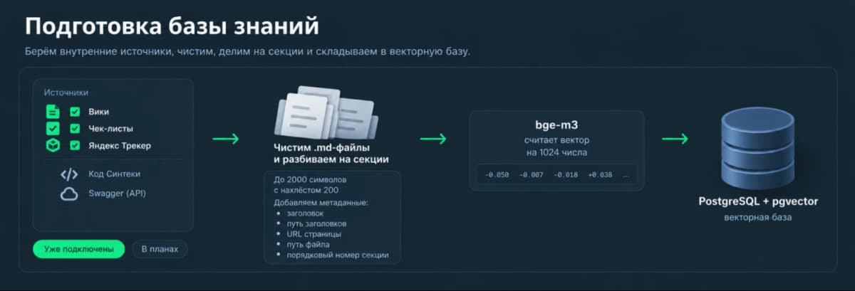RAG-система на PostgreSQL убрала галлюцинации ИИ: кейс «Синтеки» для тестировщиков