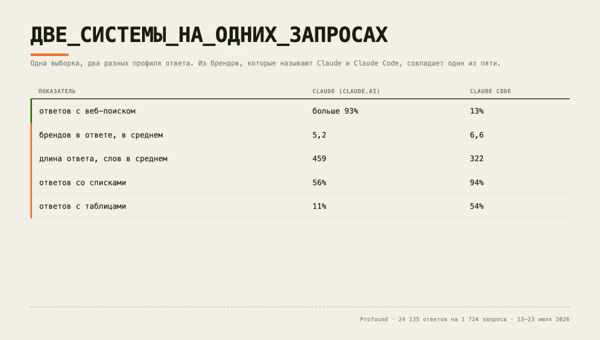 Claude Code AI и Claude AI ищут в вебе по-разному: что это значит для вашего сайта
