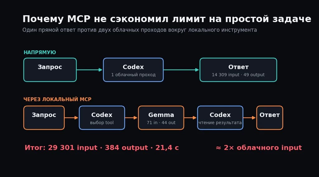 Локальные языковые модели удваивают расход облачных токенов: эксперимент с Gemma на MacBook