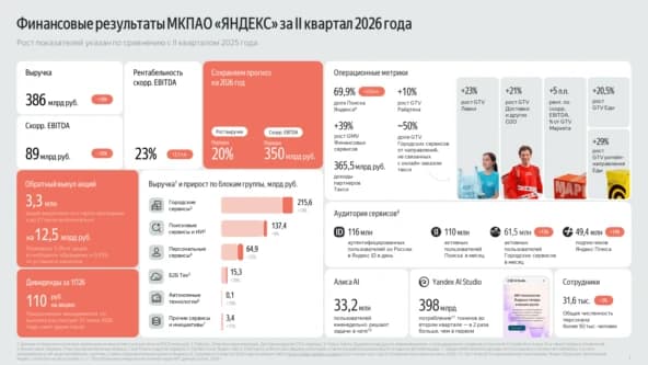 Половина доставок «Маркета» идёт вместе с «Лавкой»: как загрузить отчёты Яндекс Маркет в 1С