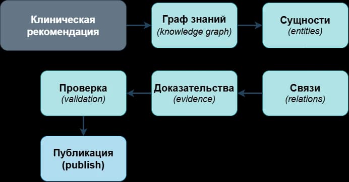 Что такое галлюцинации нейросетей в медицине: конвейер из 4 этапов устраняет выдумки LLM