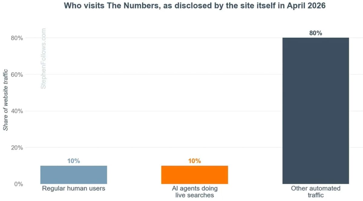 ИИ-боты обрушили thenumbers.com: 90% трафика оказалось нечеловеческим