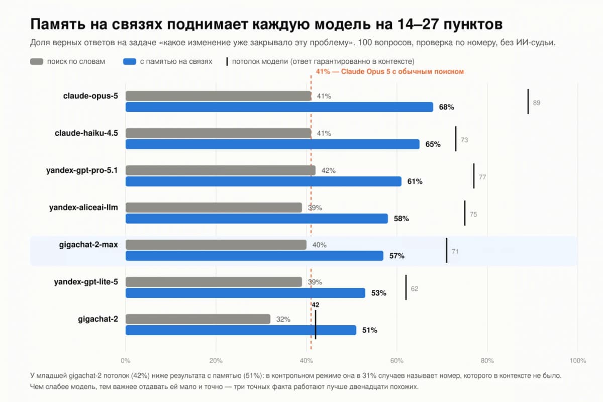 GigaChat 2 Max обошёл Claude Opus 5 на 16 п.п.: память на связях важнее «ума» модели