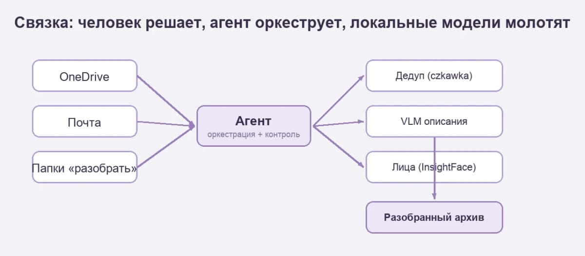 36 000 файлов за день: создание ИИ-агентов для разбора архива на 222 ГБ