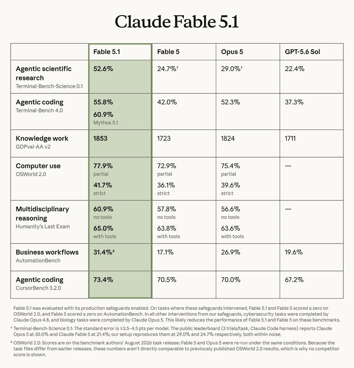 Claude 5.1 снизил цену кэша на 75%, но задача подорожала на 20% из-за роста генерации