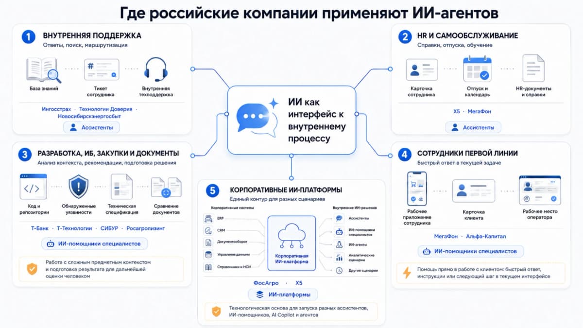 ИИ-агенты в российских компаниях: 13 проектов с реальными цифрами экономии
