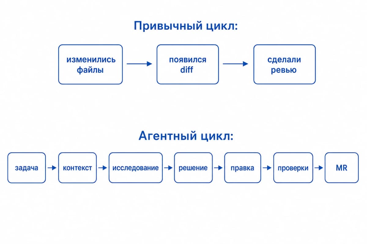 93% кода пишут ИИ-агенты: разработка в «Первой Форме» упёрлась в ревью