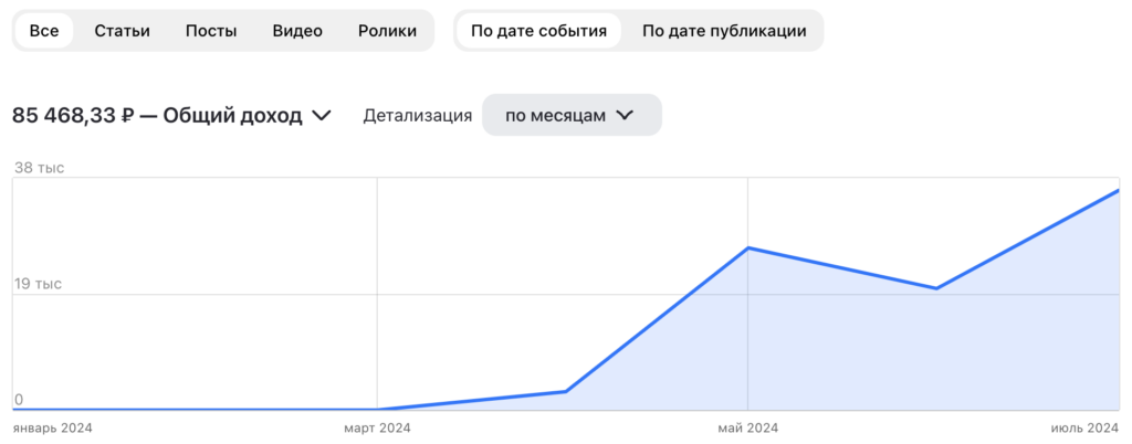 Доход за 3 месяца с момента запуска дзен-канала