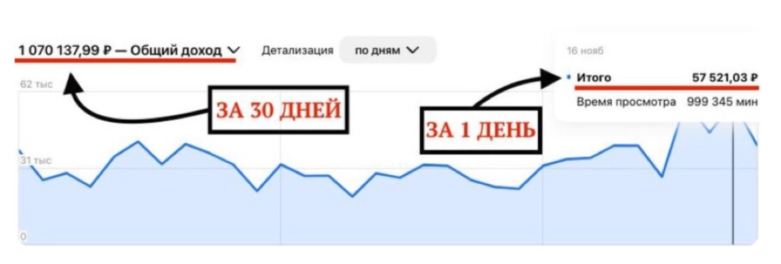 Статистика дохода Анны на Дзене за 30 дней