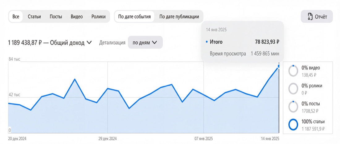 Статистика дохода Анны: 1 189 438,87 ₽ за месяц