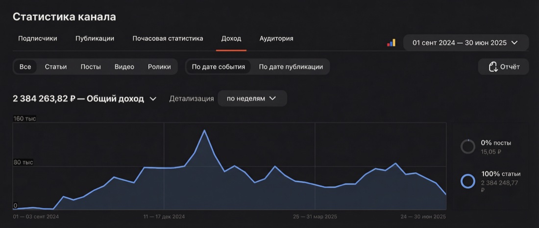 Статистика дохода Дианы на Дзене: 2 384 263 ₽