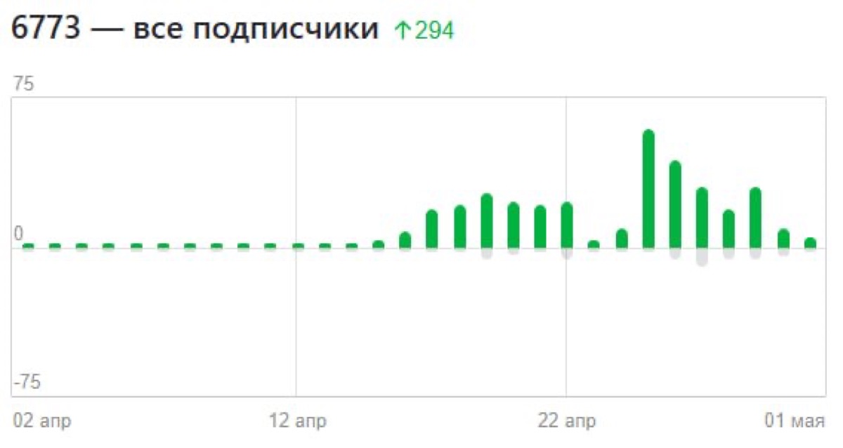Скриншот статистики канала Антона