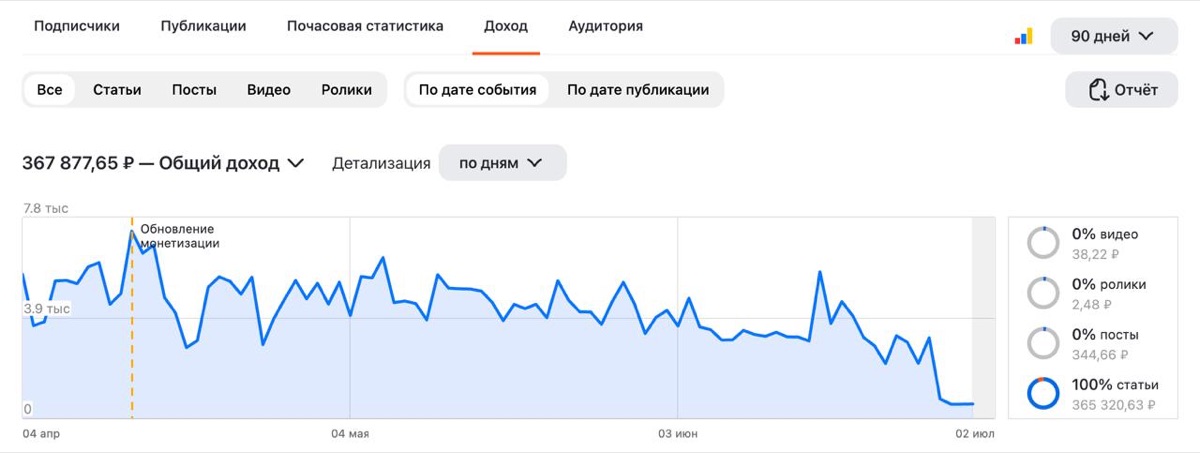 Скриншот дохода канала с книгой по главам