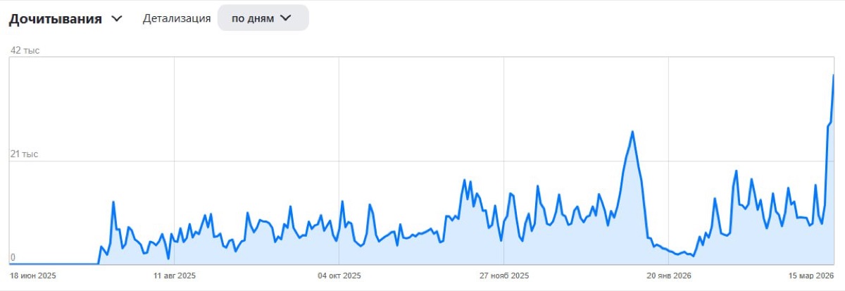 Скриншот статистики канала Константина