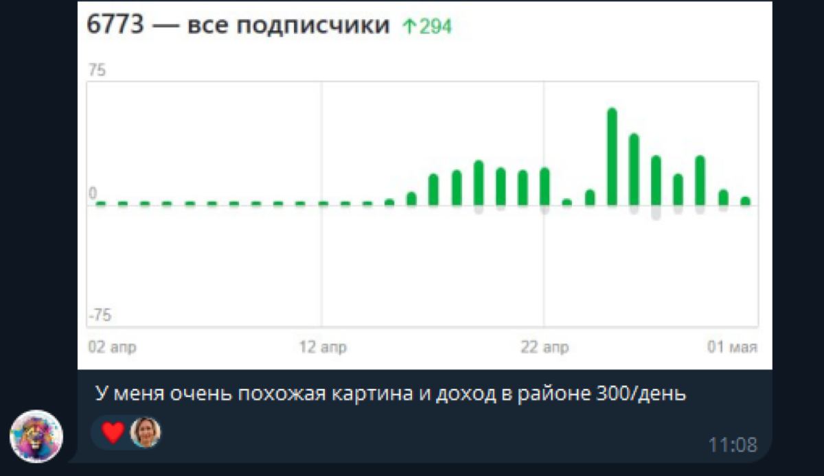 Сообщение ученика: 6773 подписчика и доход около 300 рублей в день