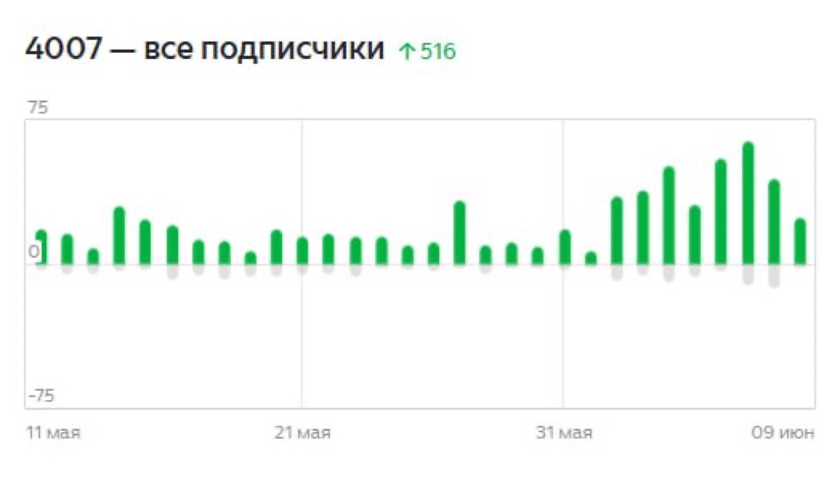 Скриншот статистики канала Светланы