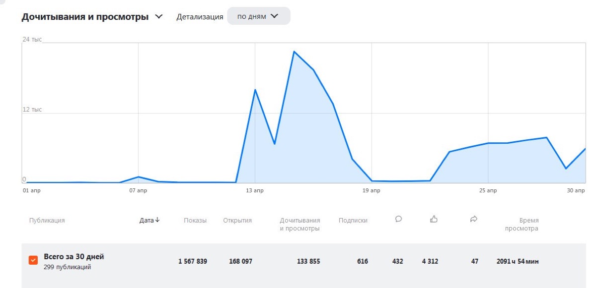 Скриншот статистики канала Вероники: 133 855 дочитываний за месяц
