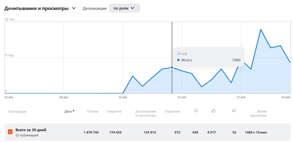 Скриншот статистики канала Виктора