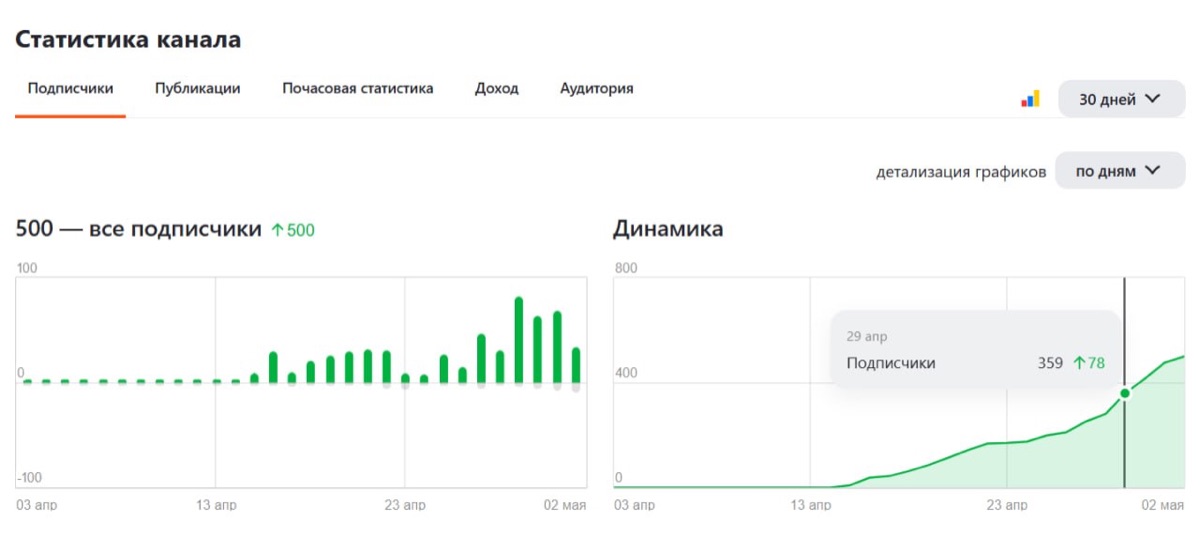 Скриншот статистики канала Виктора, скрин 2