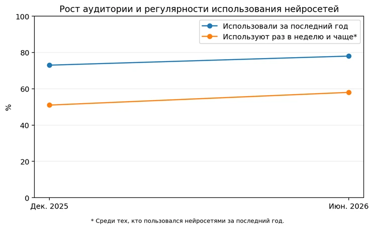 94% россиян слышали про искусственный интеллект, но регулярно им пользуются единицы