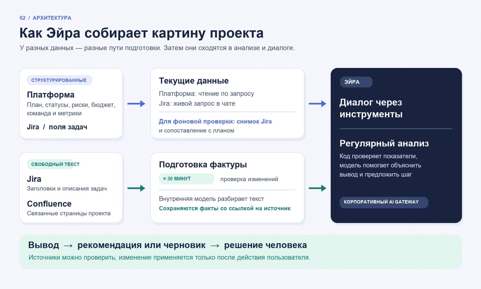 ИИ для управления проектами: как «Эйра» проверяет 70+ проектов за минуты вместо часов