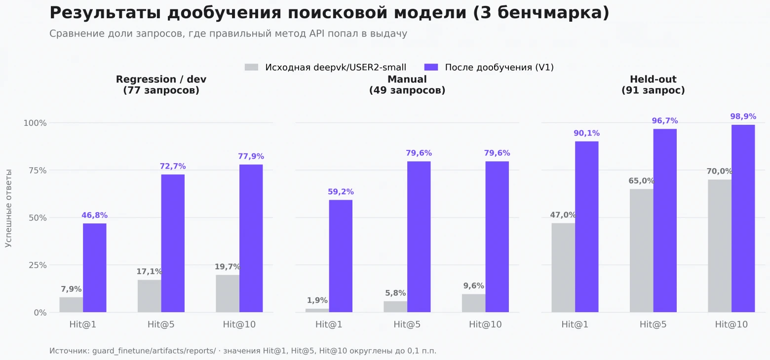 Нейросеть для КОМПАС 3D перестала выдумывать команды: энкодер на 34 млн параметров проверяет каждый метод