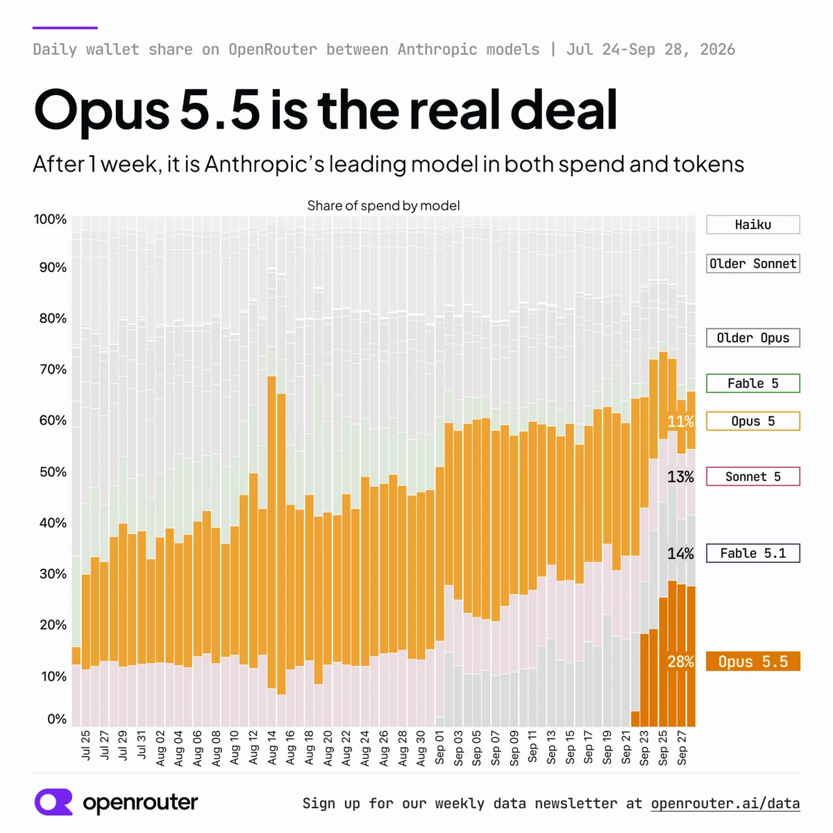Opus 5.5: нейросеть для генерации видео на 60% дешевле конкурентов возглавила SimpleBench