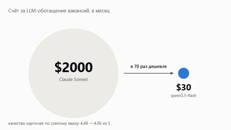 LLM költségek в продакшене: как JobPath сократил счёт с $2000 до $29 в месяц
