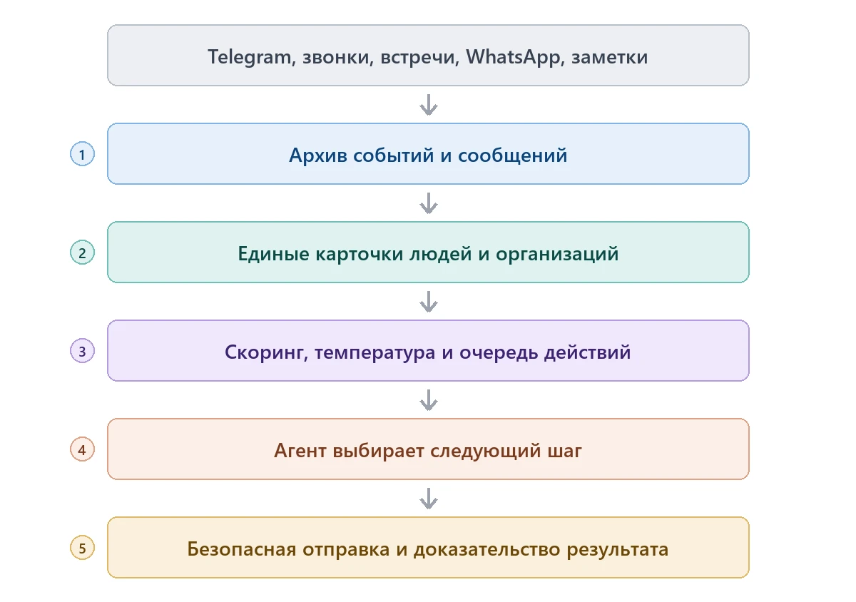 Автоматизация CRM через ИИ-агента: как обработать 10 000 контактов без замены системы