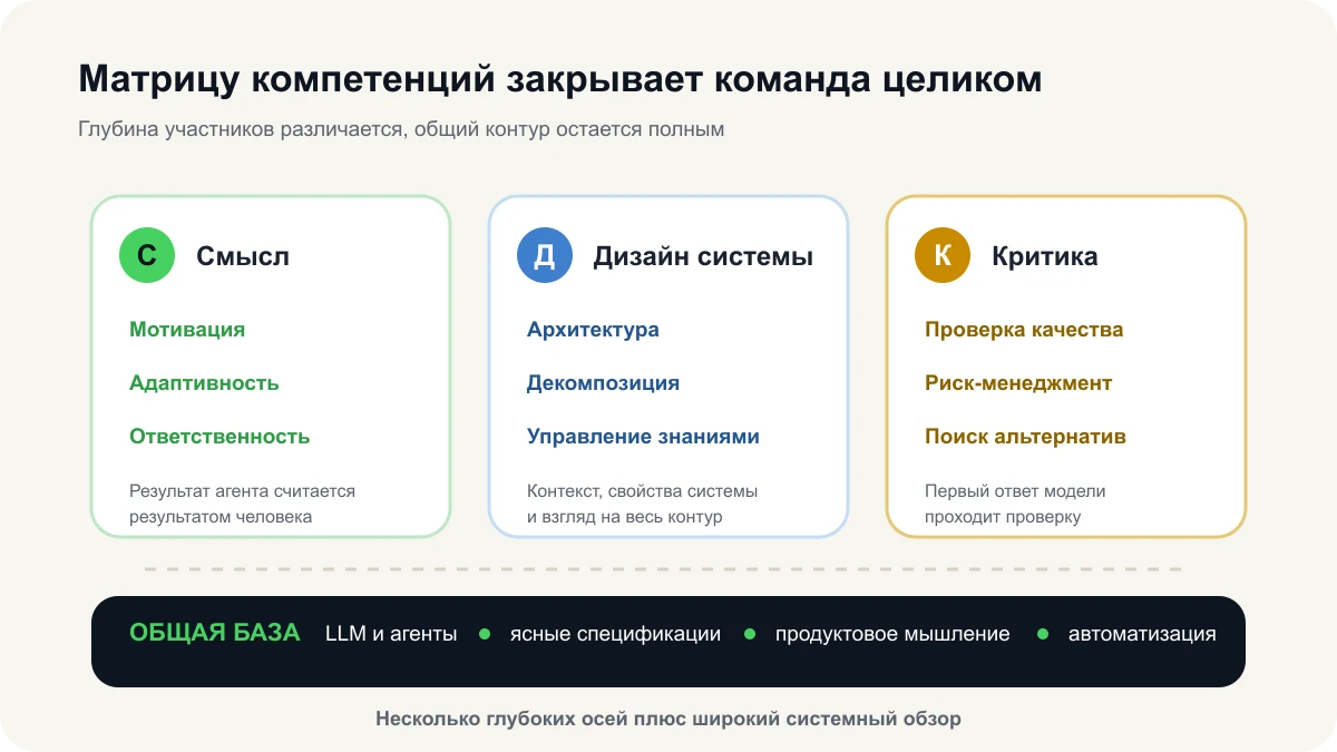 Организация управления искусственным интеллектом: 7 шагов к компании, где ИИ встроен в процессы