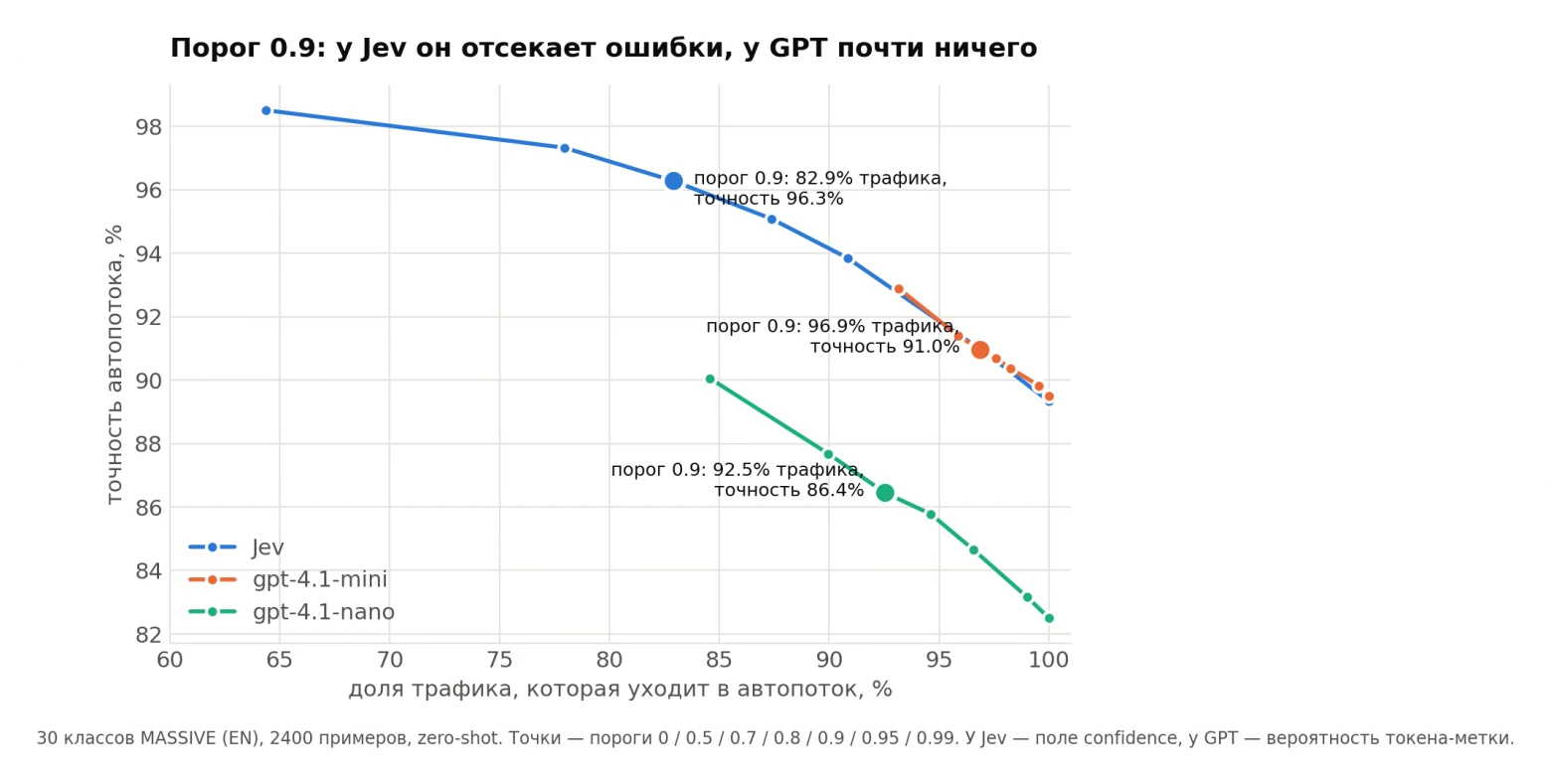 Нейросеть для тестирования классификации: Jev в 5 раз дешевле GPT, но ошибается тише
