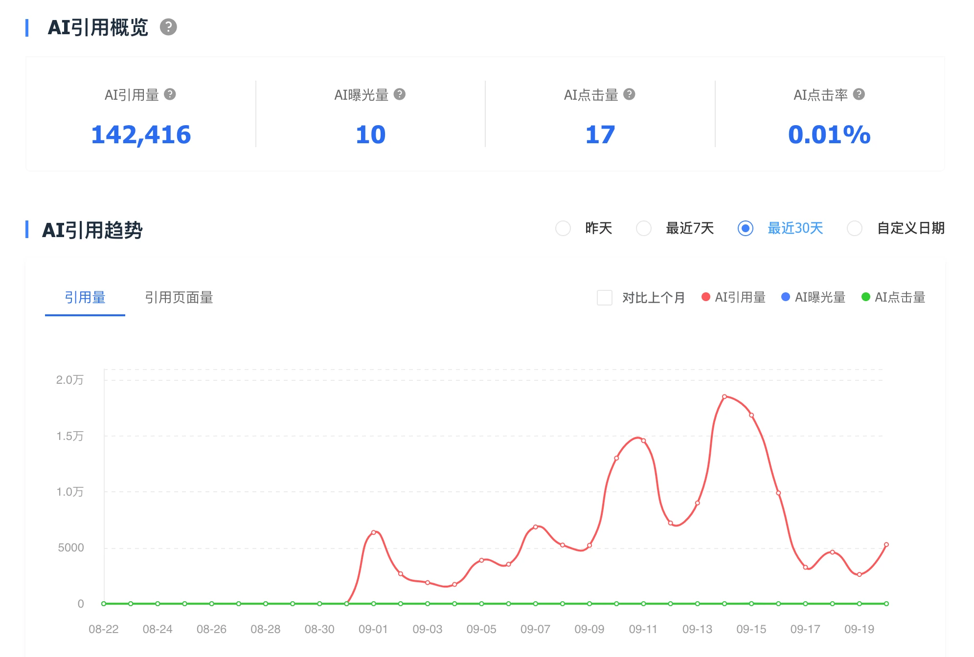Baidu выделила цитирования нейросети в отдельный отчёт: CTR считается по новой формуле