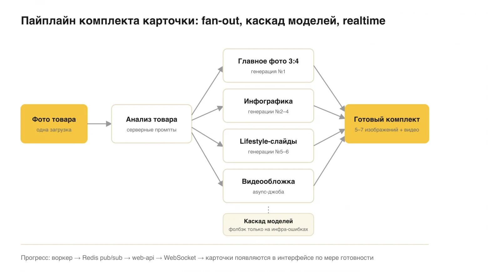 Нейросеть для генерации карточек для маркетплейсов: 71% готовы с первой попытки