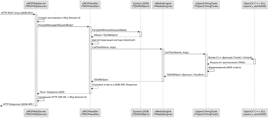 MCP-протокол плюс OpenCV и FFmpeg: ИИ-ассистент работает с камерой в 15 МБ памяти