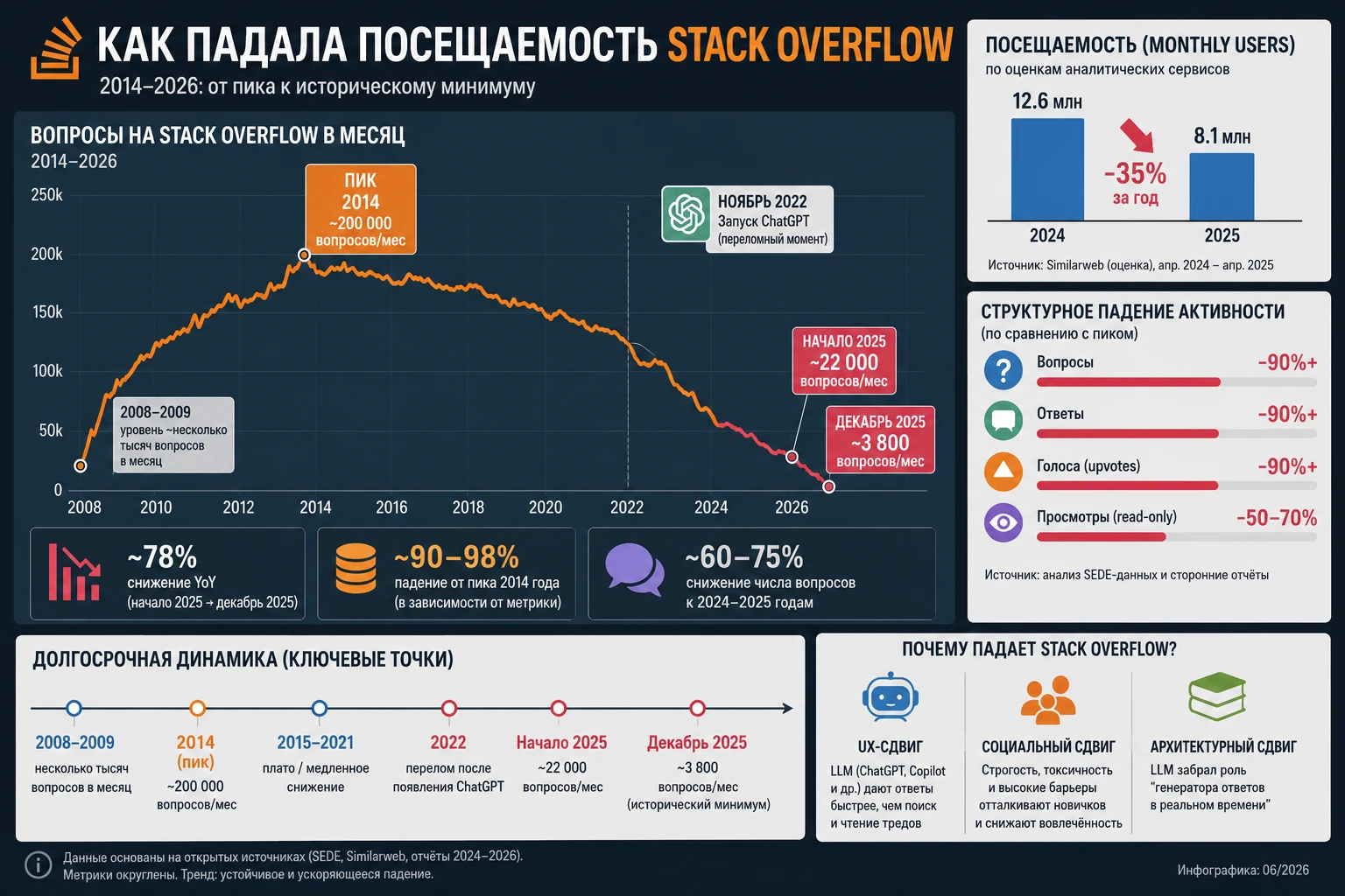 Stack Overflow купили за $1,8 млрд, а потом трафик упал почти до нуля