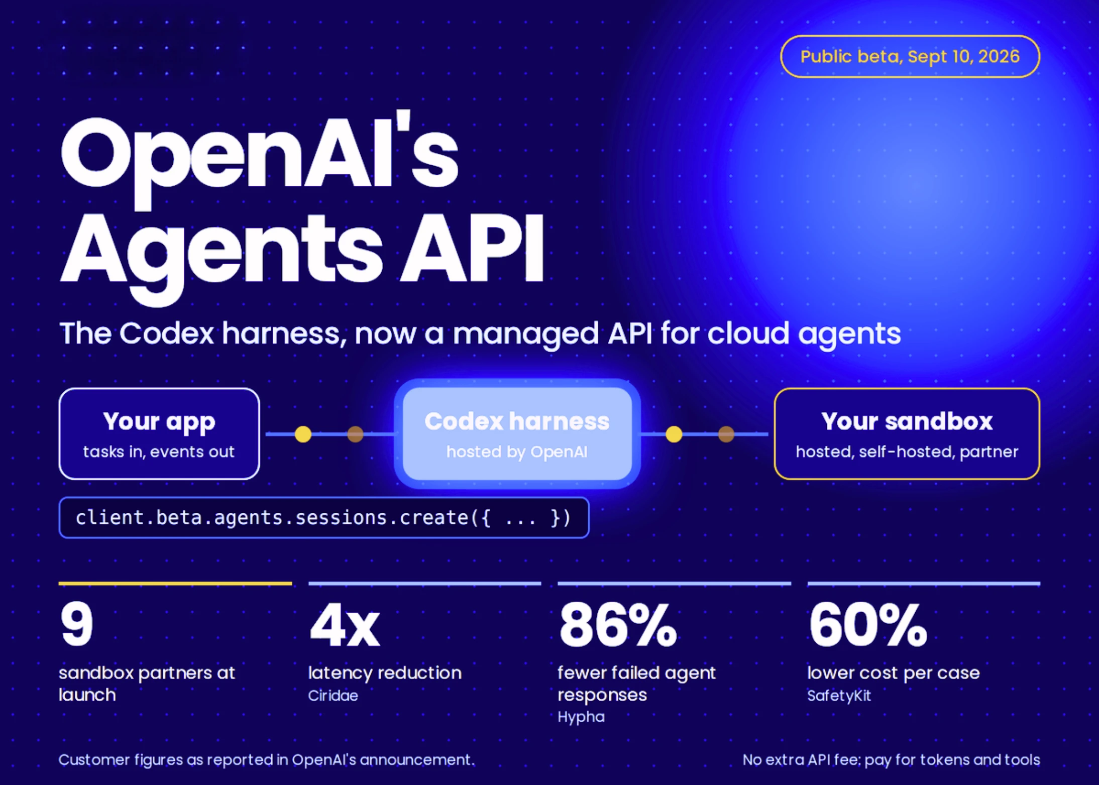 OpenAI Agents API вышел в бету: разработчики получили инфраструктуру Codex без доплаты