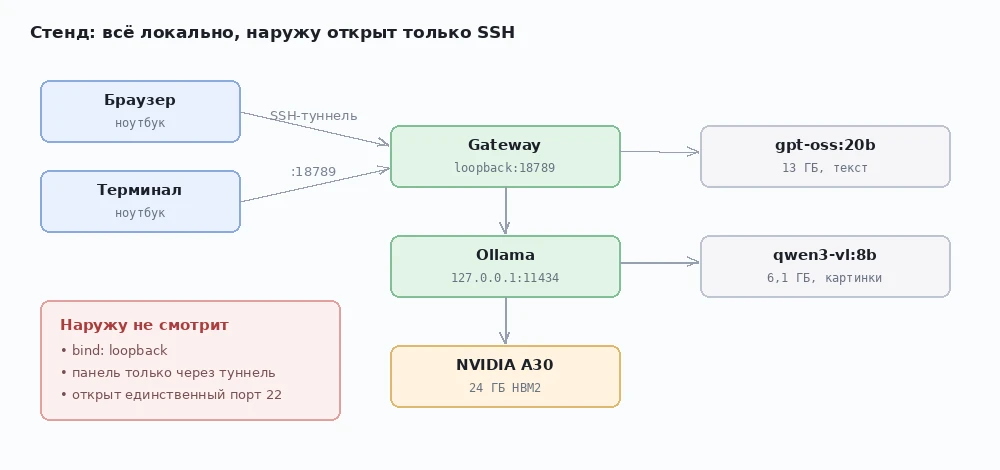 ИИ-агенты: скачать локальную установку на GPU за вечер и обойтись без внешних API