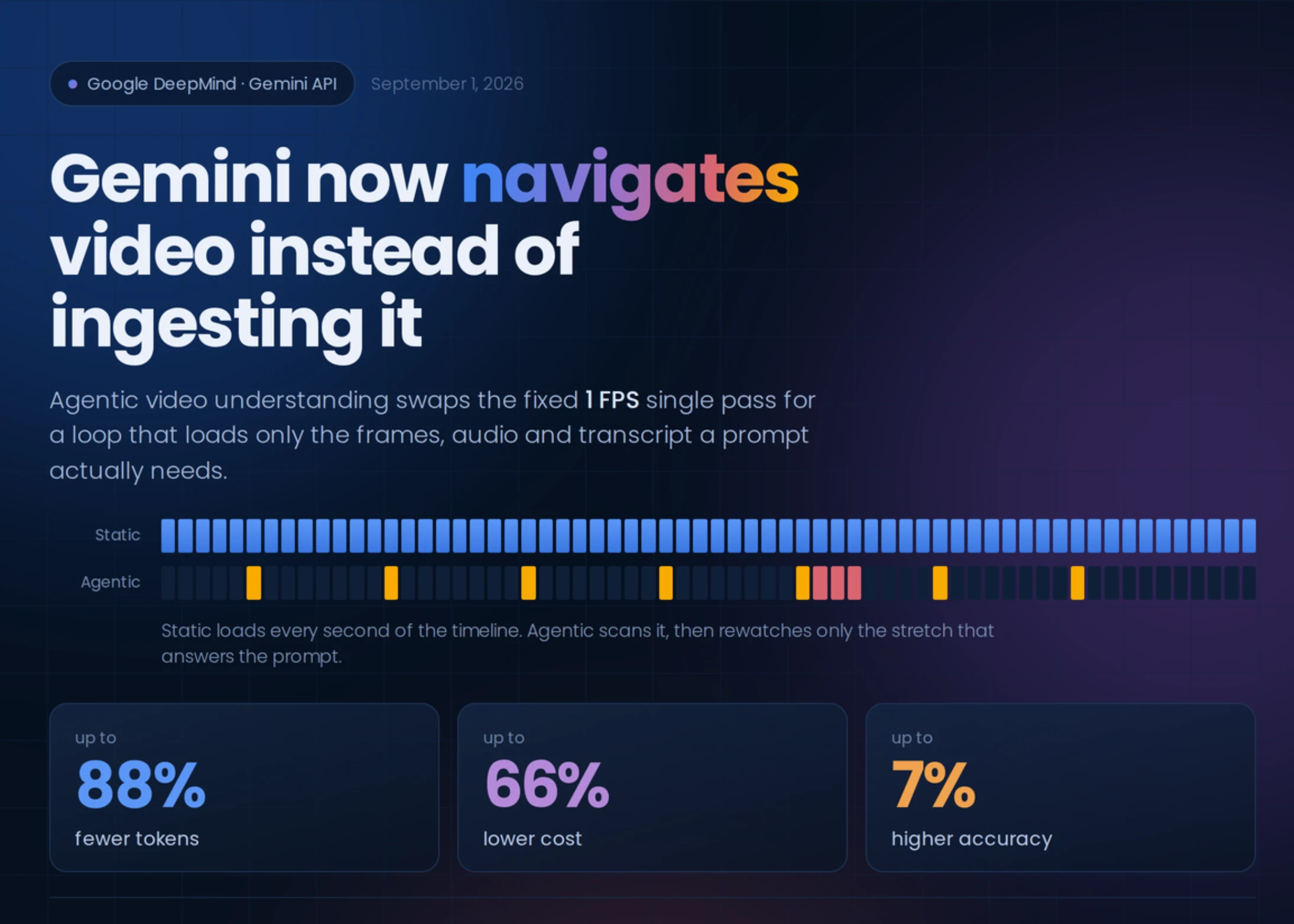Gemini видео в агентном режиме: на 88% меньше токенов и на 66% дешевле анализ