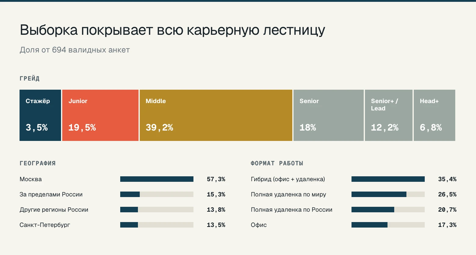 Data science карьера в цифрах: 694 анкеты показали доходы от 54 тыс. до 4,5 млн ₽